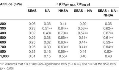 ENSO Teleconnection to Interannual Variability in Carbon Monoxide Over the North Atlantic European Region in Spring